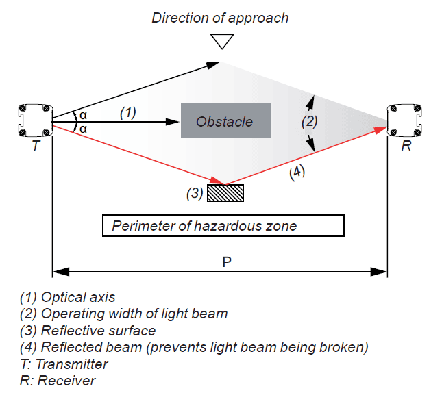 kąty niewidzialna ochrona kurtyny świetlne bezpieczeństwa bariery ochronne