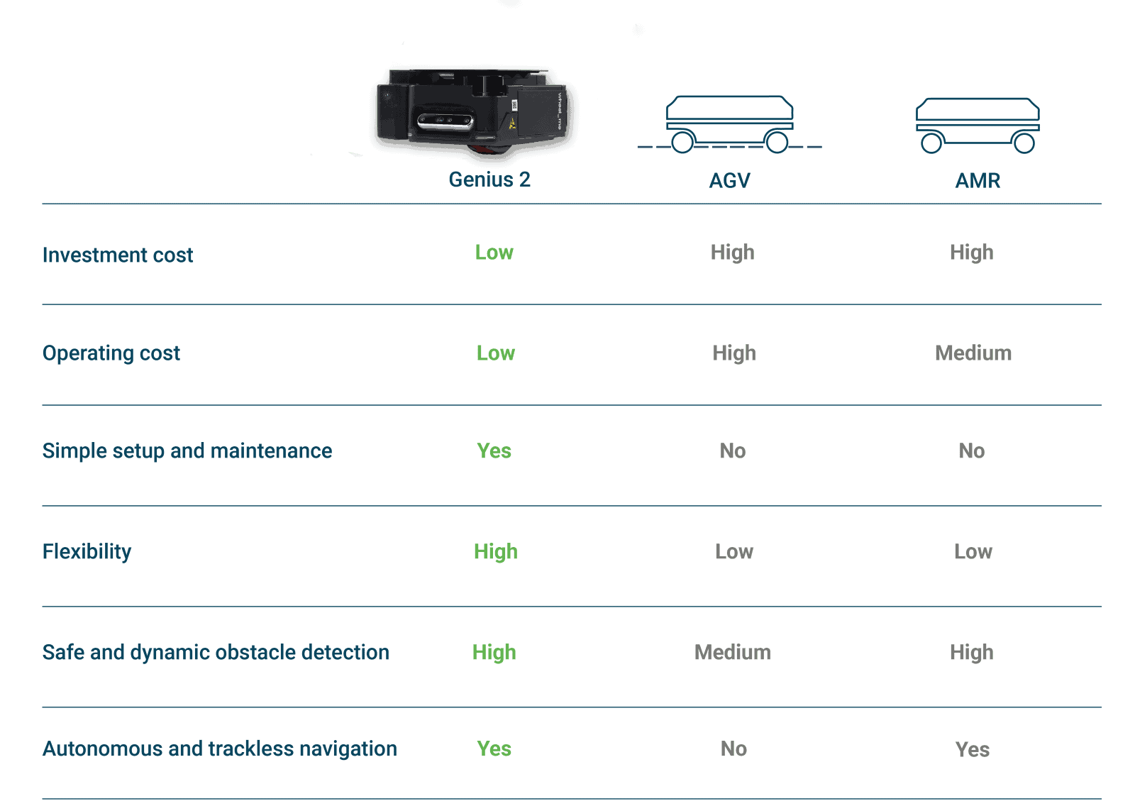 Autonomiczne koła Genius 2 vs AGV vs AMR